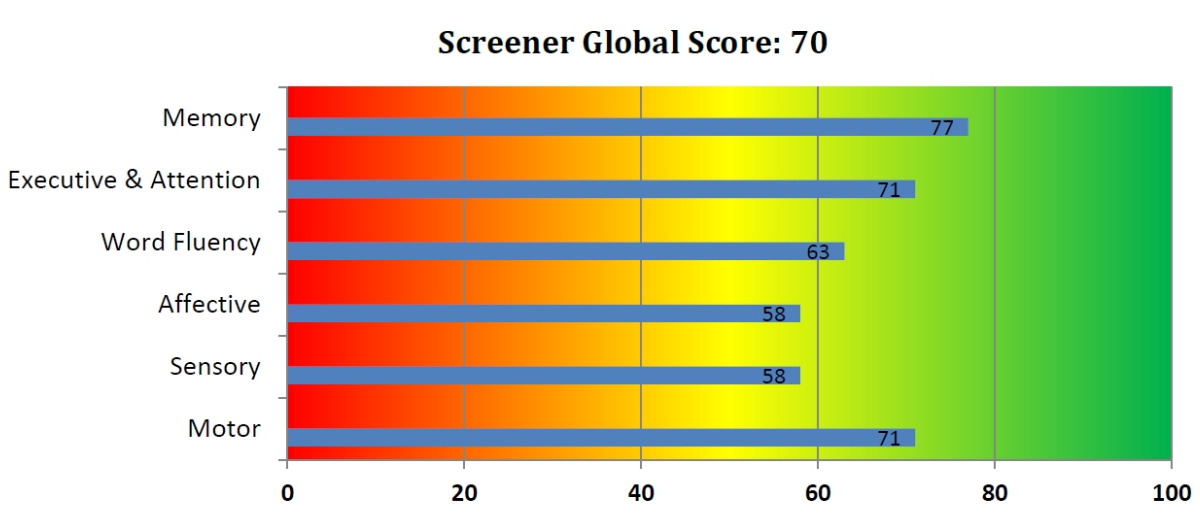 Neuropsychological screener showing scores in a horizontal bar chart using blue bars that reflect measurements. Poor are in the red zone, good are in the green with yellow in between.