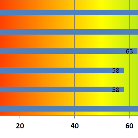 Neuropsychological screener showing scores in a horizontal bar chart using blue bars that reflect measurements. Poor are in the red zone, good are in the green with yellow in between.